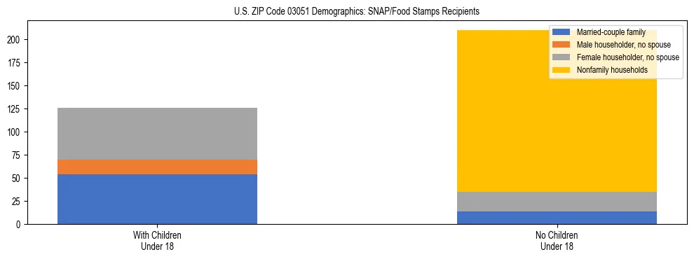 Stacked bar chart showing SNAP/Food Stamps recipient household composition by presence of children under 18 in US ZIP Code 03051, based on 2023 ACS data.