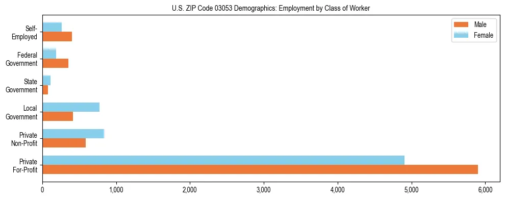 Horizontal bar chart showing employment distribution by class of worker and gender in US ZIP Code 03053, based on 2023 ACS data.