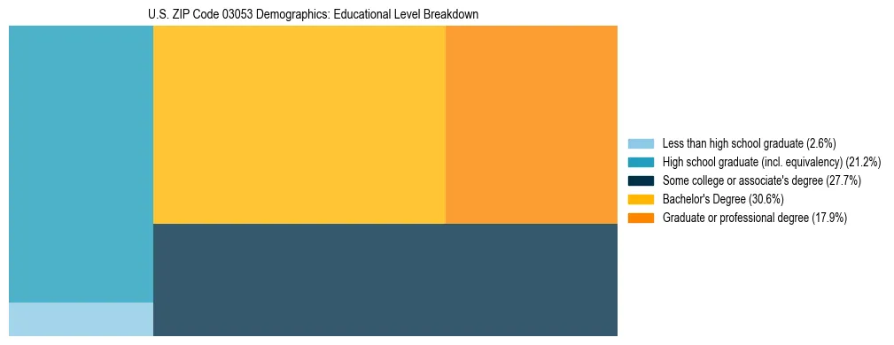 Treemap chart illustrating the educational attainment breakdown for population 25 years and over in US ZIP Code 03053.