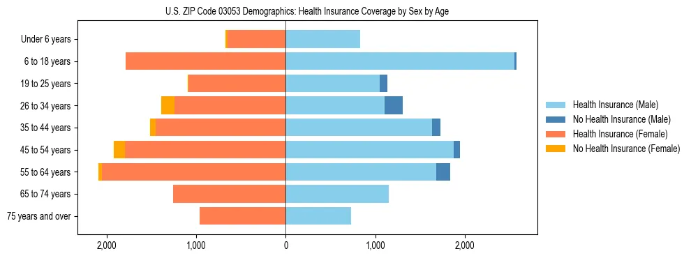 Pyramid chart showing health insurance coverage by age and sex in US ZIP Code 03053.