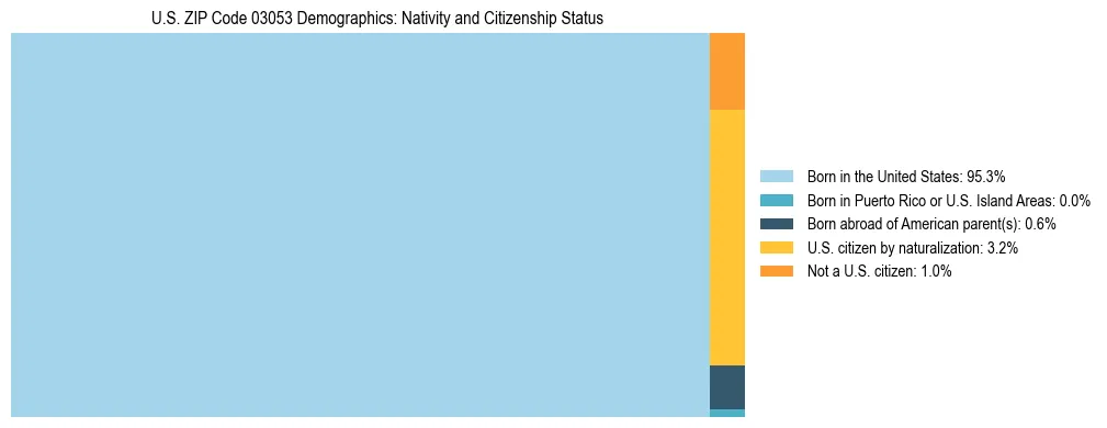 Treemap showing the population distribution by nativity and citizenship status in US ZIP Code 03053 based on U.S. Census data.