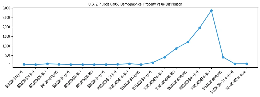 Line chart showing the distribution of property values for owner-occupied housing units in US ZIP Code 03053.