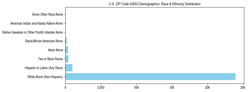 Race and Ethnicity Distribution Chart for US ZIP Code 03053