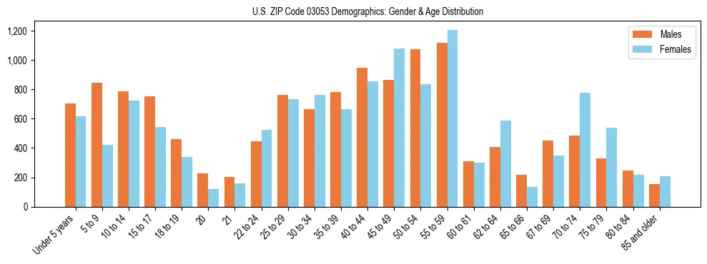 Bar chart showing the population distribution of US ZIP Code 03053 by age group and gender, based on 2023 ACS data.