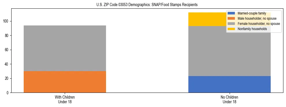 Stacked bar chart showing SNAP/Food Stamps recipient household composition by presence of children under 18 in US ZIP Code 03053, based on 2023 ACS data.