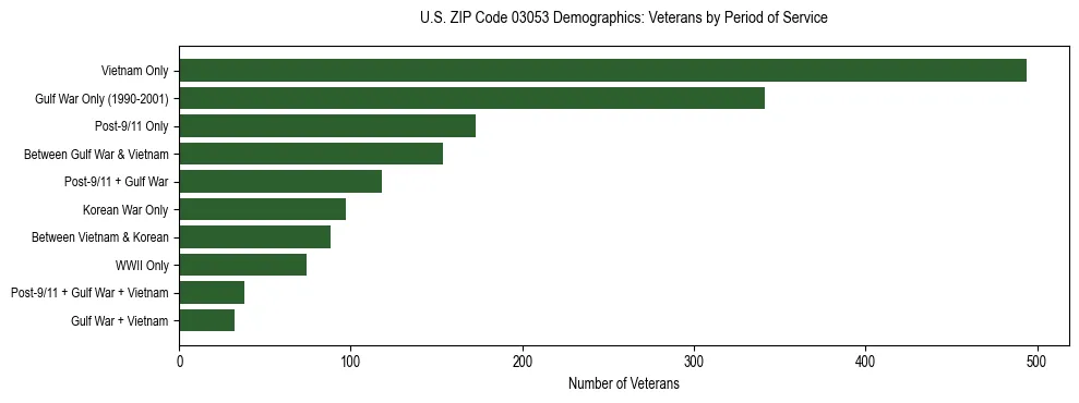 Horizontal bar chart showing veteran distribution by period of military service in US ZIP Code 03053, based on 2023 ACS data.