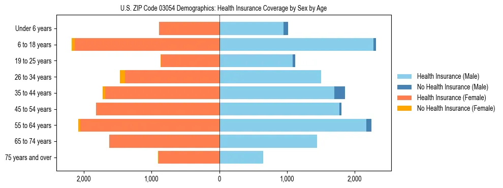 Pyramid chart showing health insurance coverage by age and sex in US ZIP Code 03054.