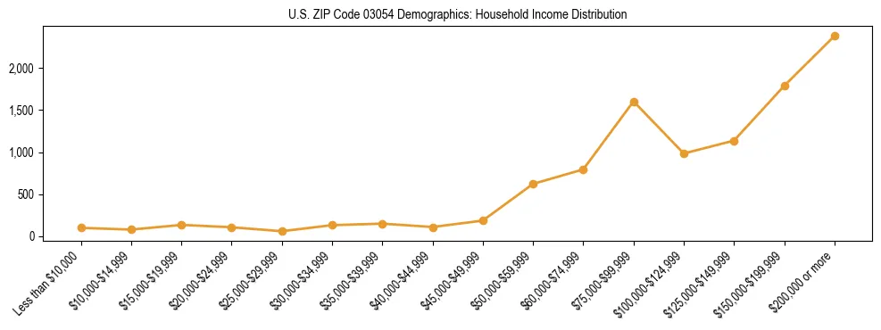 Horizontal bar chart showing household income distribution in US ZIP Code 03054.