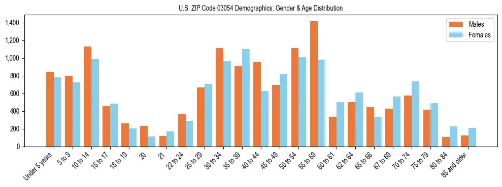 Bar chart showing the population distribution of US ZIP Code 03054 by age group and gender, based on 2023 ACS data.