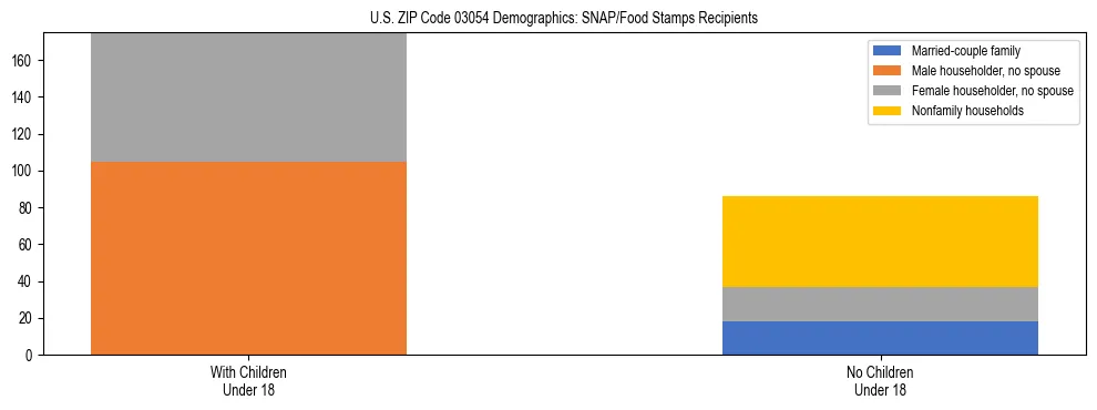 Stacked bar chart showing SNAP/Food Stamps recipient household composition by presence of children under 18 in US ZIP Code 03054, based on 2023 ACS data.