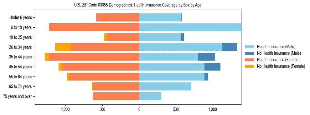 Pyramid chart showing health insurance coverage by age and sex in US ZIP Code 03055.