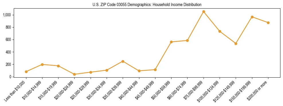 Horizontal bar chart showing household income distribution in US ZIP Code 03055.