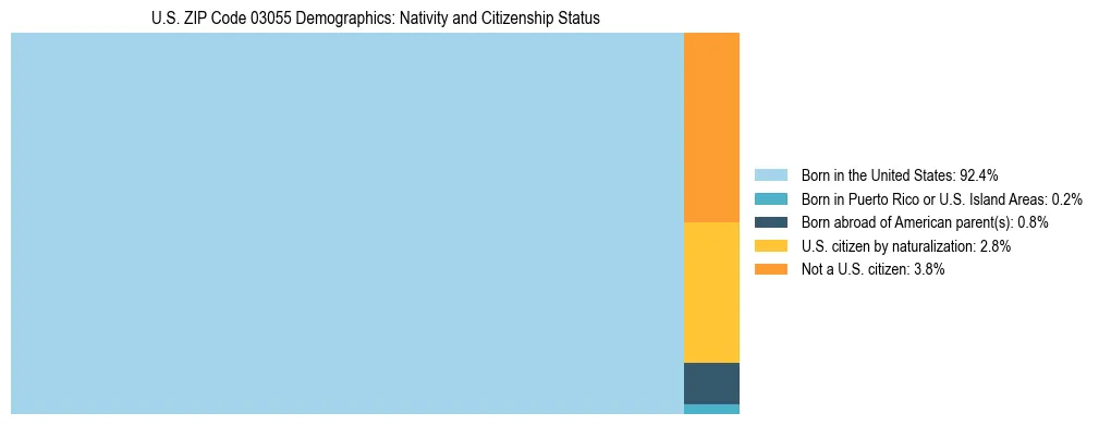 Treemap showing the population distribution by nativity and citizenship status in US ZIP Code 03055 based on U.S. Census data.