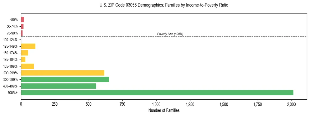 Horizontal bar chart showing family distribution by income-to-poverty ratio in US ZIP Code 03055, based on 2023 ACS data.
