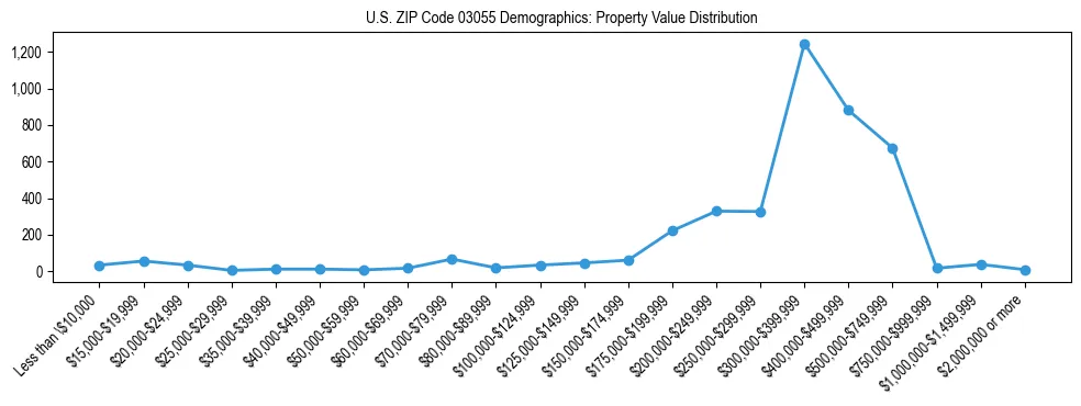 Line chart showing the distribution of property values for owner-occupied housing units in US ZIP Code 03055.