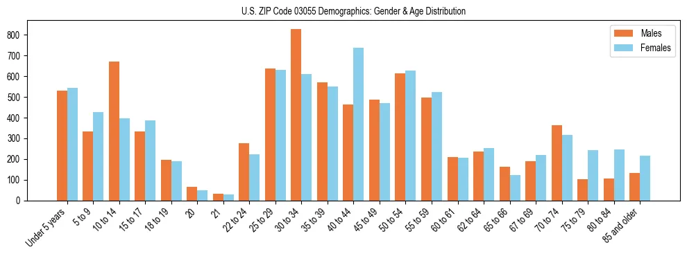 Bar chart showing the population distribution of US ZIP Code 03055 by age group and gender, based on 2023 ACS data.