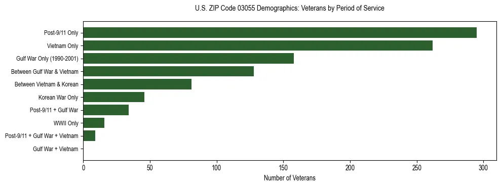 Horizontal bar chart showing veteran distribution by period of military service in US ZIP Code 03055, based on 2023 ACS data.