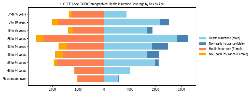 Pyramid chart showing health insurance coverage by age and sex in US ZIP Code 03060.