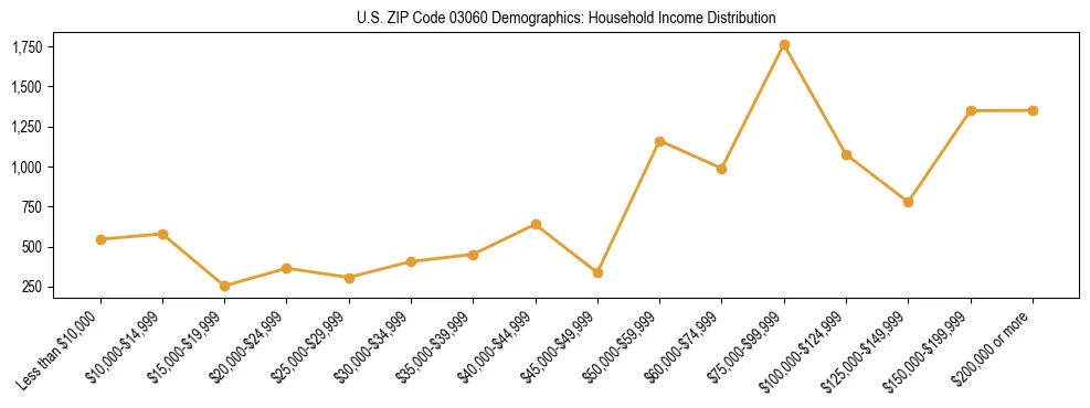 Horizontal bar chart showing household income distribution in US ZIP Code 03060.
