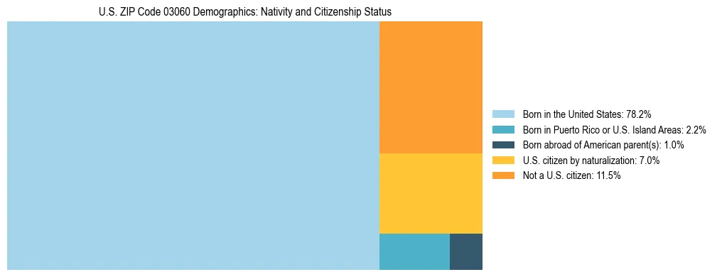 Treemap showing the population distribution by nativity and citizenship status in US ZIP Code 03060 based on U.S. Census data.