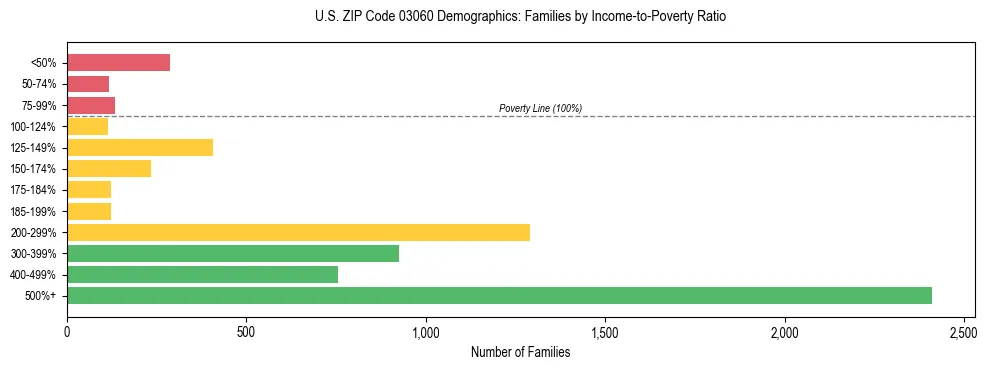 Horizontal bar chart showing family distribution by income-to-poverty ratio in US ZIP Code 03060, based on 2023 ACS data.