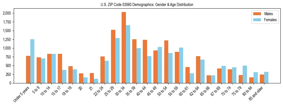 Bar chart showing the population distribution of US ZIP Code 03060 by age group and gender, based on 2023 ACS data.