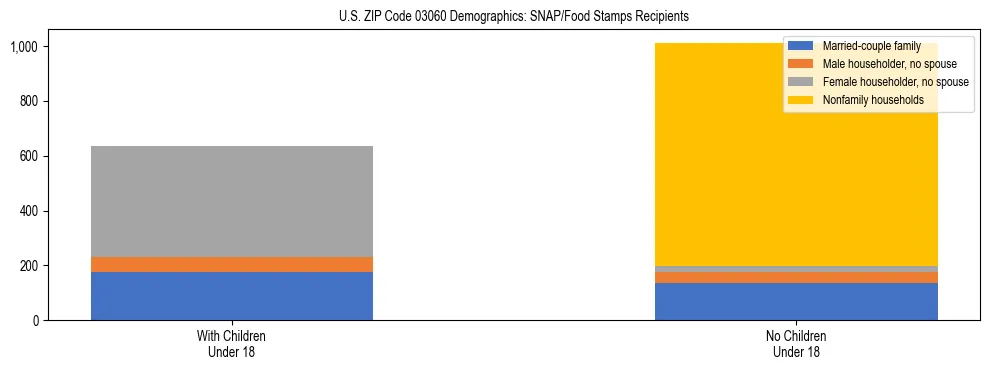 Stacked bar chart showing SNAP/Food Stamps recipient household composition by presence of children under 18 in US ZIP Code 03060, based on 2023 ACS data.