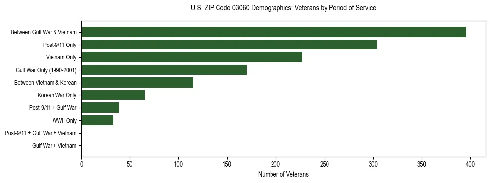 Horizontal bar chart showing veteran distribution by period of military service in US ZIP Code 03060, based on 2023 ACS data.