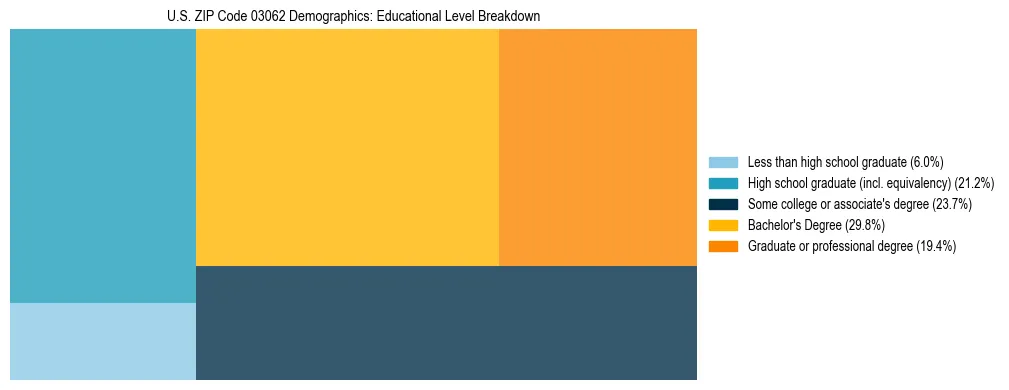 Treemap chart illustrating the educational attainment breakdown for population 25 years and over in US ZIP Code 03062.