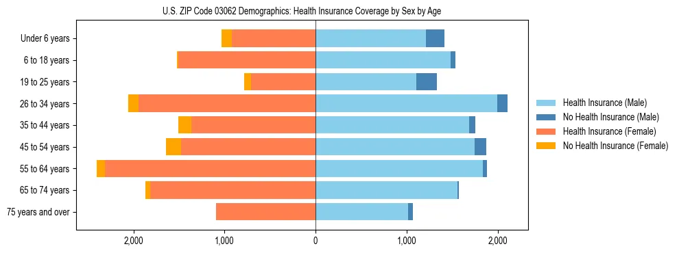 Pyramid chart showing health insurance coverage by age and sex in US ZIP Code 03062.