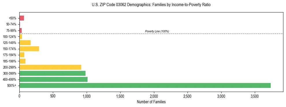 Horizontal bar chart showing family distribution by income-to-poverty ratio in US ZIP Code 03062, based on 2023 ACS data.