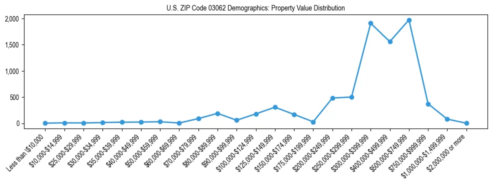 Line chart showing the distribution of property values for owner-occupied housing units in US ZIP Code 03062.