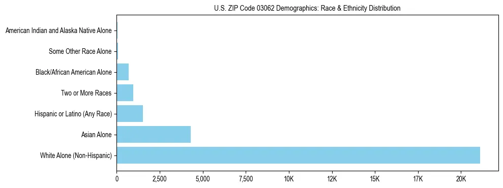Race and Ethnicity Distribution Chart for US ZIP Code 03062