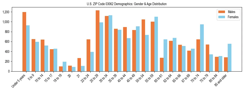 Bar chart showing the population distribution of US ZIP Code 03062 by age group and gender, based on 2023 ACS data.