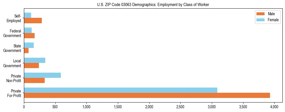 Horizontal bar chart showing employment distribution by class of worker and gender in US ZIP Code 03063, based on 2023 ACS data.