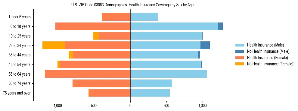 Pyramid chart showing health insurance coverage by age and sex in US ZIP Code 03063.