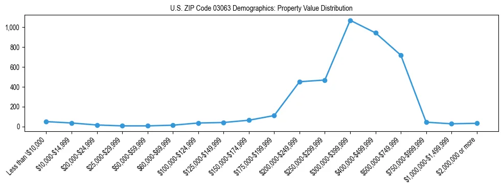 Line chart showing the distribution of property values for owner-occupied housing units in US ZIP Code 03063.