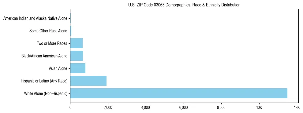 Race and Ethnicity Distribution Chart for US ZIP Code 03063