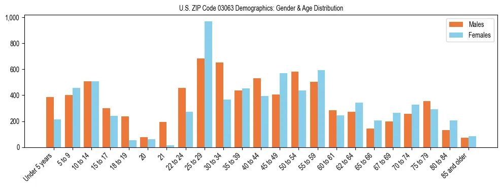 Bar chart showing the population distribution of US ZIP Code 03063 by age group and gender, based on 2023 ACS data.