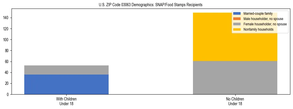 Stacked bar chart showing SNAP/Food Stamps recipient household composition by presence of children under 18 in US ZIP Code 03063, based on 2023 ACS data.