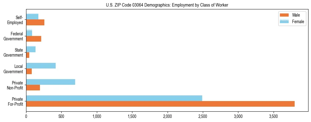 Horizontal bar chart showing employment distribution by class of worker and gender in US ZIP Code 03064, based on 2023 ACS data.