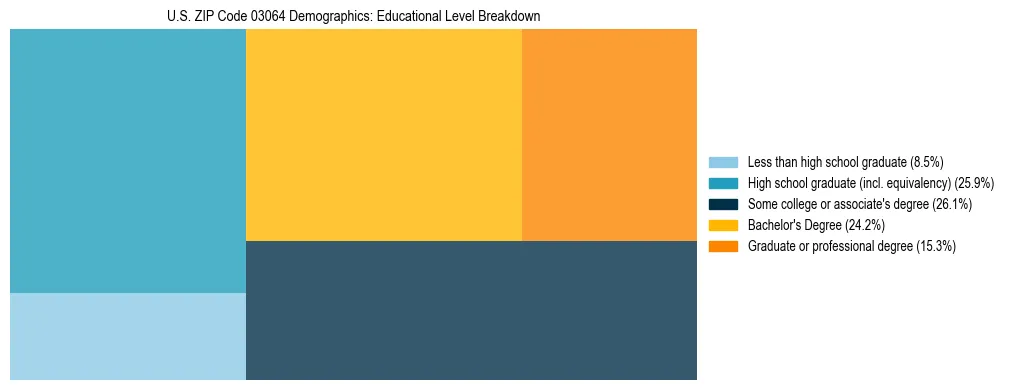 Treemap chart illustrating the educational attainment breakdown for population 25 years and over in US ZIP Code 03064.