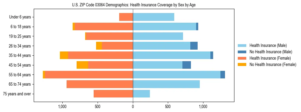 Pyramid chart showing health insurance coverage by age and sex in US ZIP Code 03064.