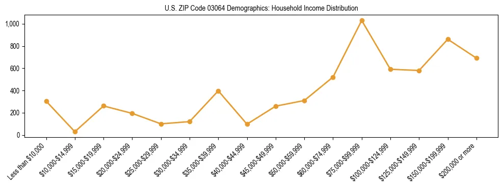 Horizontal bar chart showing household income distribution in US ZIP Code 03064.