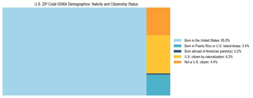 Treemap showing the population distribution by nativity and citizenship status in US ZIP Code 03064 based on U.S. Census data.