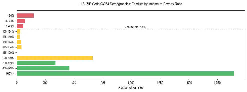 Horizontal bar chart showing family distribution by income-to-poverty ratio in US ZIP Code 03064, based on 2023 ACS data.