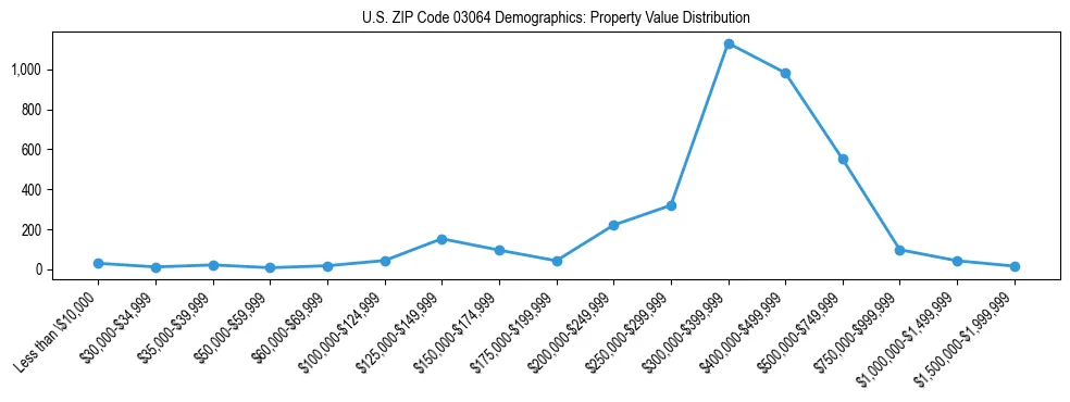 Line chart showing the distribution of property values for owner-occupied housing units in US ZIP Code 03064.