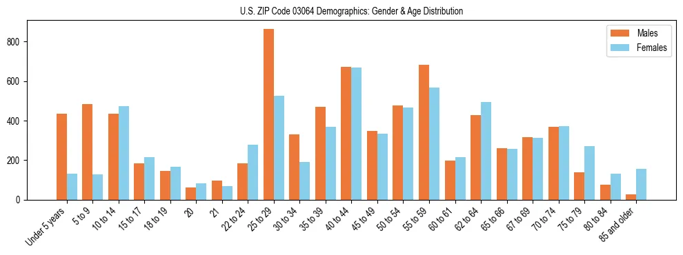 Bar chart showing the population distribution of US ZIP Code 03064 by age group and gender, based on 2023 ACS data.