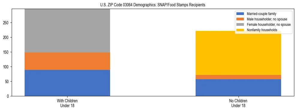 Stacked bar chart showing SNAP/Food Stamps recipient household composition by presence of children under 18 in US ZIP Code 03064, based on 2023 ACS data.