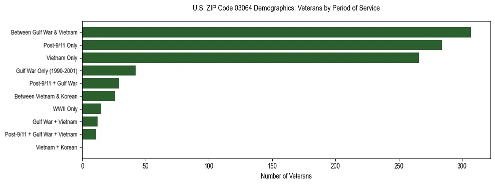 Horizontal bar chart showing veteran distribution by period of military service in US ZIP Code 03064, based on 2023 ACS data.